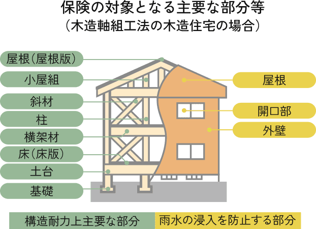 保証の対象となる主要な部分等（木造軸組工法の木造住宅の場合）の図