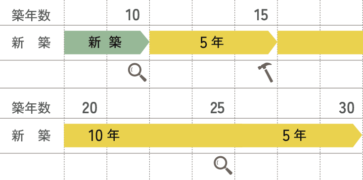 最長30年延長保証システムの図