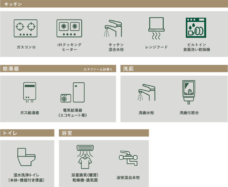 対象設備の一例の図 キッチン：ガスコンロ、IHクッキングヒーター、キッチン混合水栓、レンジフード、ビルトイン食器洗い乾燥機 浴室：浴室換気（暖房）・乾燥機・換気扇、浴室混合水栓 給湯器（エネファームは除く）：ガス給湯器、電気給湯器（エコキュート等） 洗面：洗面水栓、洗面化粧台 トイレ：温水洗浄トイレ（本体・機能付き便座）