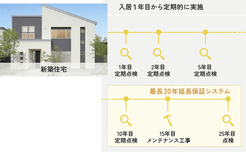 アフター定期点検の図