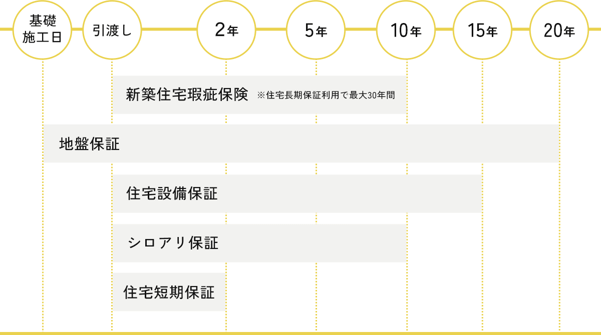 安心保証プログラムのグラフ