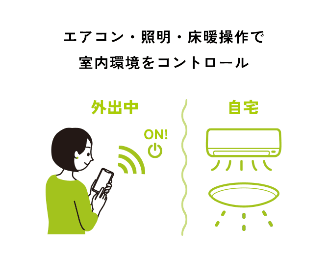 エアコン・照明・床暖房操作で室内環境をコントロール。外出中でも操作できます。