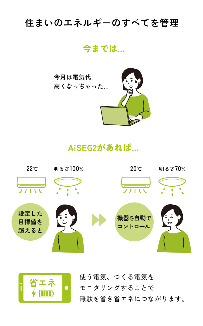 住まいのエネルギーのすべてを管理。今までは電気代が月によって高くなってしまったこともあるが、「AiSEG2」があれば設定した目標値（エアコン20℃や照明明るさ70%など）を超えると機器を自動でコントロール。使う電気、つくる電気をモニタリングすることで無駄を省き省エネにつながります。