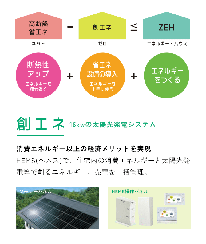 創エネ 16kwの太陽光発電システム。消費エネルギー以上の経済メリットを実現。HEMS(ヘムス)で、住宅内の消費エネルギーと太陽光発電等で創るエネルギー、売電を一括管理。断熱性アップ、エネルギーを極力省く、省エネ設備の導入、エネルギーを上手に使う、エネルギーを創る。